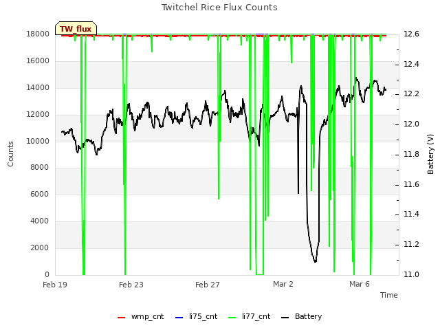 Explore the graph:Twitchel Rice Flux Counts in a new window
