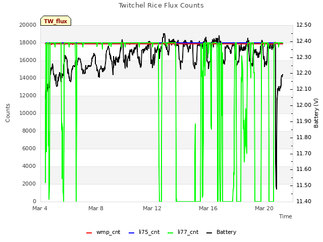 Explore the graph:Twitchel Rice Flux Counts in a new window