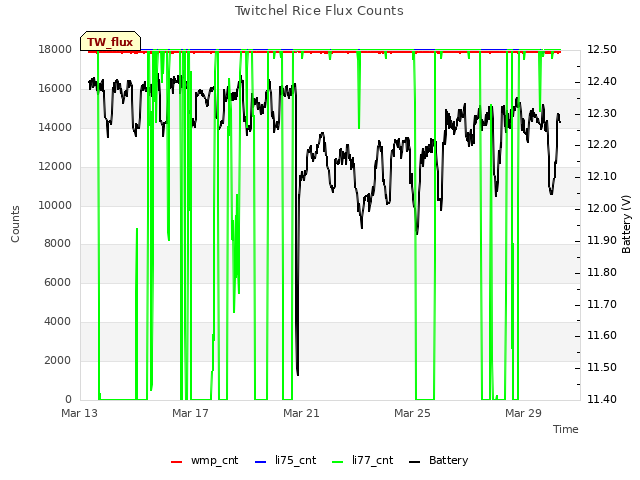 Explore the graph:Twitchel Rice Flux Counts in a new window