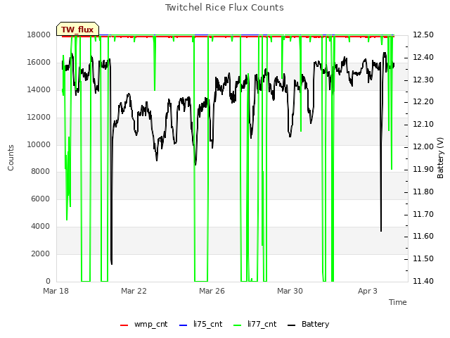 Explore the graph:Twitchel Rice Flux Counts in a new window