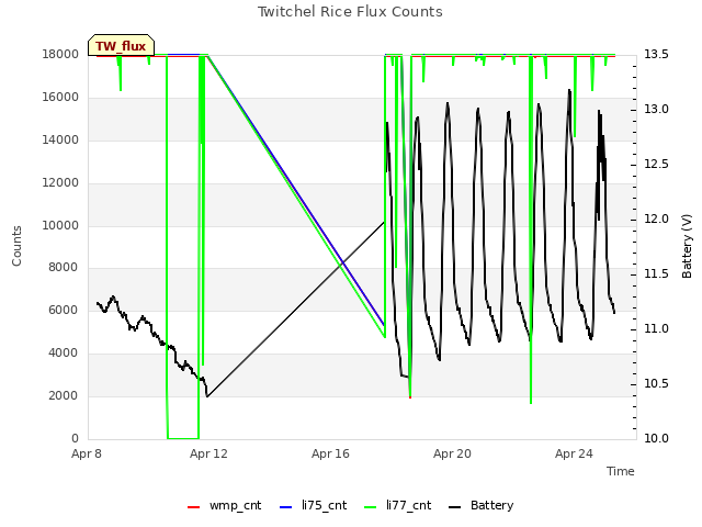 Explore the graph:Twitchel Rice Flux Counts in a new window