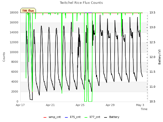 Explore the graph:Twitchel Rice Flux Counts in a new window