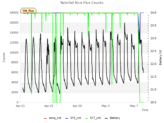Explore the graph:Twitchel Rice Flux Counts in a new window