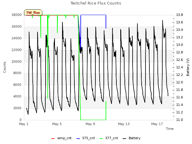 Explore the graph:Twitchel Rice Flux Counts in a new window