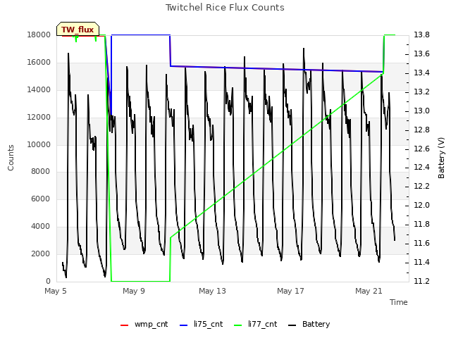 Explore the graph:Twitchel Rice Flux Counts in a new window