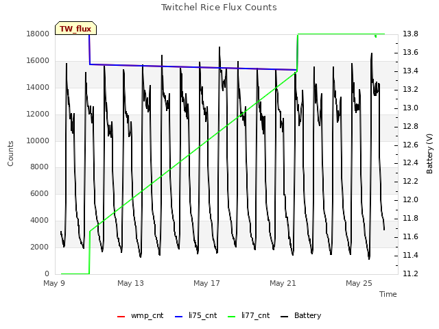 Explore the graph:Twitchel Rice Flux Counts in a new window