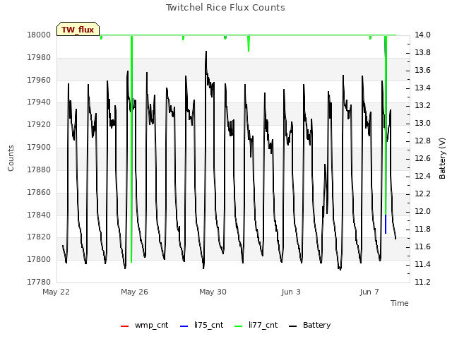 Explore the graph:Twitchel Rice Flux Counts in a new window