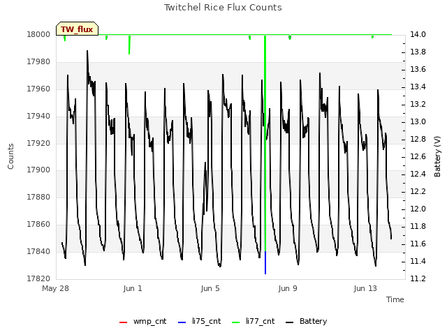 Explore the graph:Twitchel Rice Flux Counts in a new window