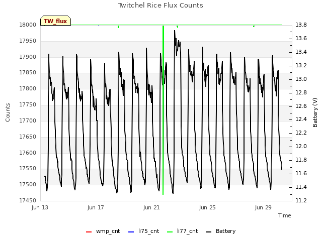Explore the graph:Twitchel Rice Flux Counts in a new window