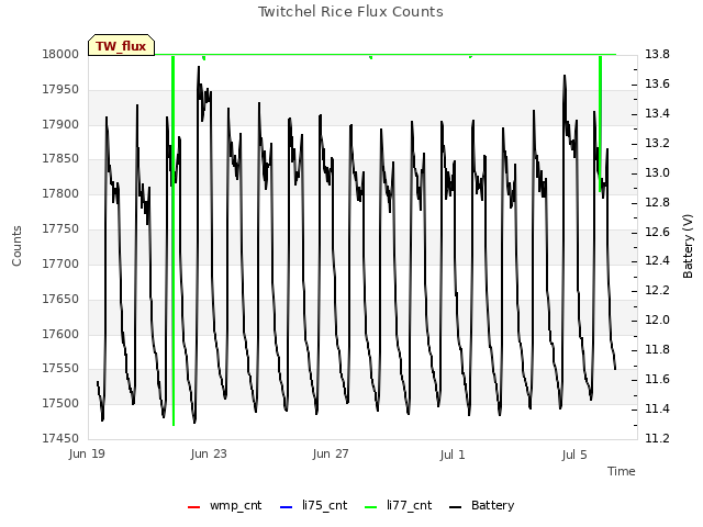 Explore the graph:Twitchel Rice Flux Counts in a new window