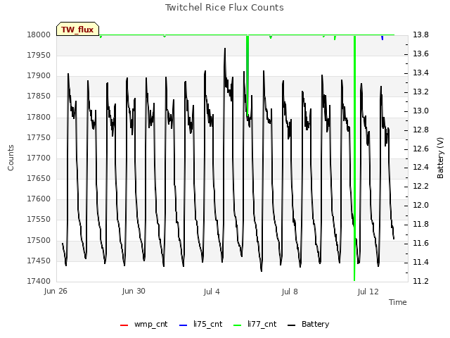 Explore the graph:Twitchel Rice Flux Counts in a new window