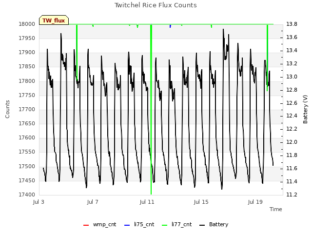 Explore the graph:Twitchel Rice Flux Counts in a new window