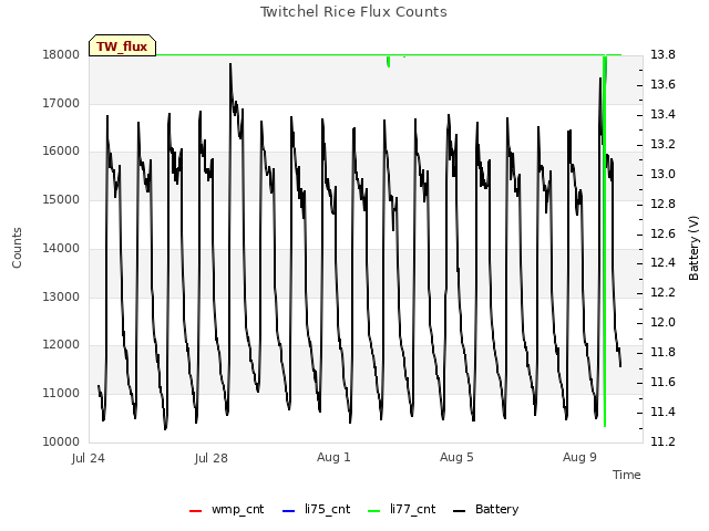 Explore the graph:Twitchel Rice Flux Counts in a new window