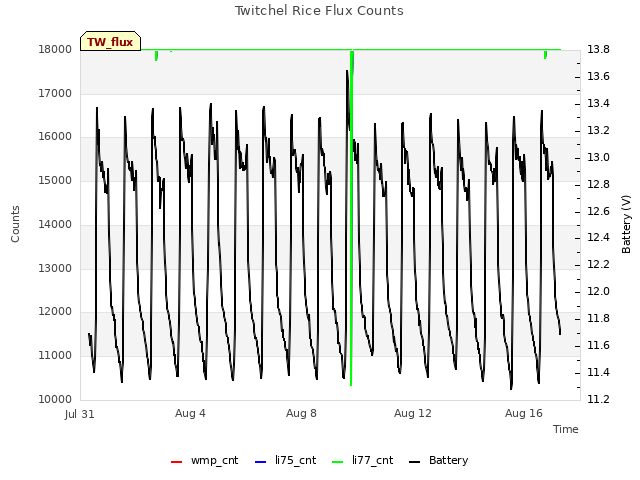 Explore the graph:Twitchel Rice Flux Counts in a new window