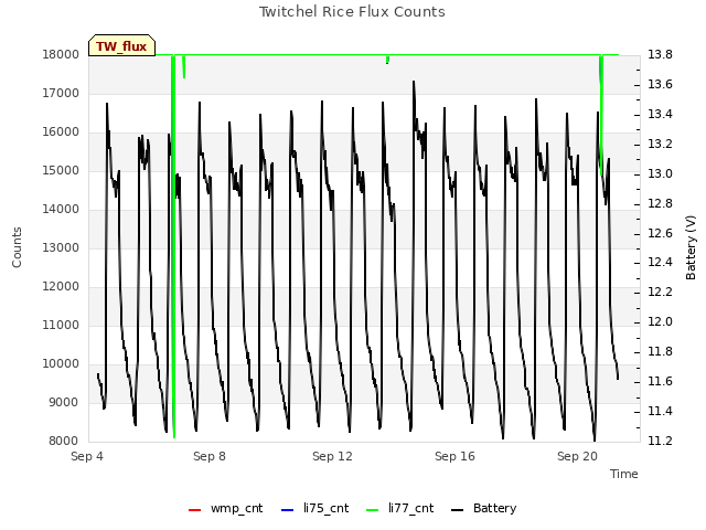 Explore the graph:Twitchel Rice Flux Counts in a new window