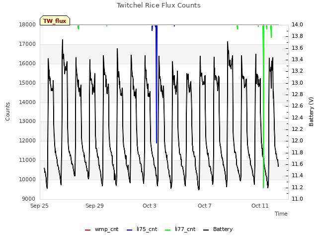 Explore the graph:Twitchel Rice Flux Counts in a new window
