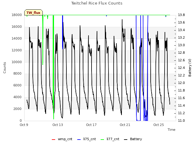 Explore the graph:Twitchel Rice Flux Counts in a new window
