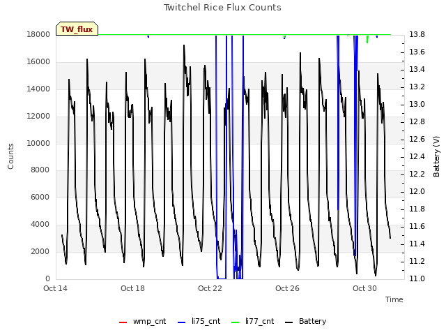 Explore the graph:Twitchel Rice Flux Counts in a new window