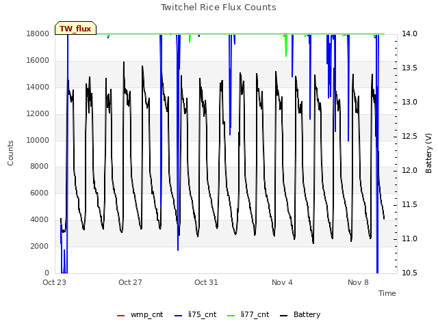 Explore the graph:Twitchel Rice Flux Counts in a new window