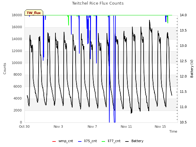 Explore the graph:Twitchel Rice Flux Counts in a new window