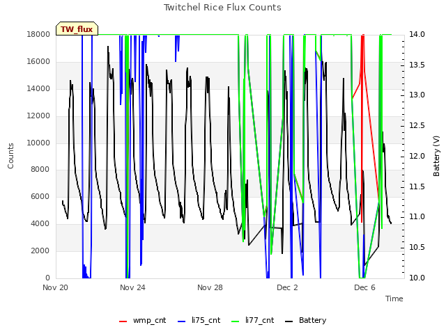 Explore the graph:Twitchel Rice Flux Counts in a new window