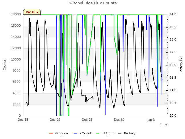 Explore the graph:Twitchel Rice Flux Counts in a new window