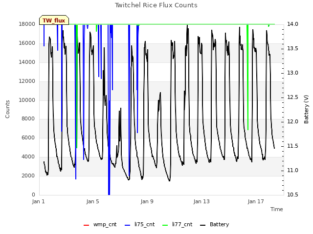Explore the graph:Twitchel Rice Flux Counts in a new window