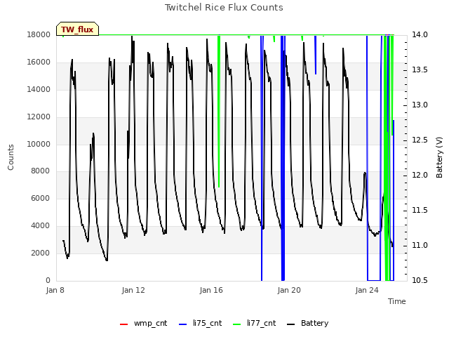 Explore the graph:Twitchel Rice Flux Counts in a new window