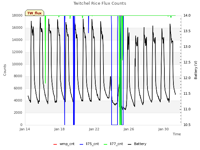 Explore the graph:Twitchel Rice Flux Counts in a new window