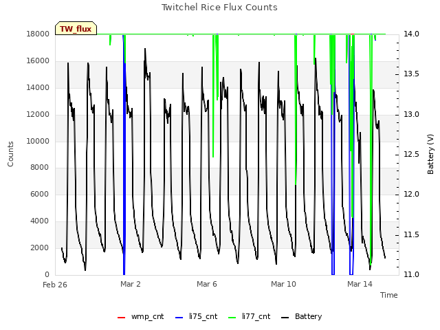 Explore the graph:Twitchel Rice Flux Counts in a new window