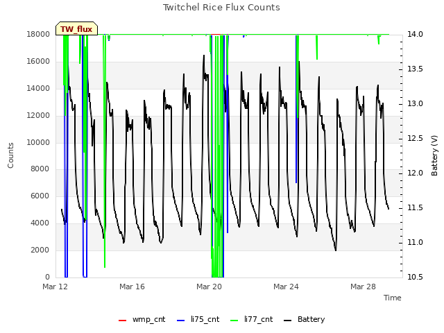 Explore the graph:Twitchel Rice Flux Counts in a new window