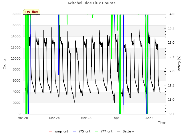 Explore the graph:Twitchel Rice Flux Counts in a new window