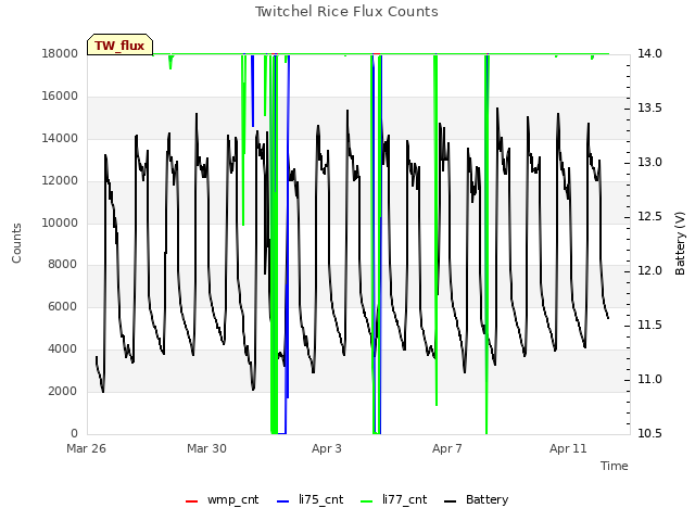 Explore the graph:Twitchel Rice Flux Counts in a new window