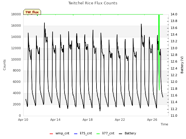 Explore the graph:Twitchel Rice Flux Counts in a new window