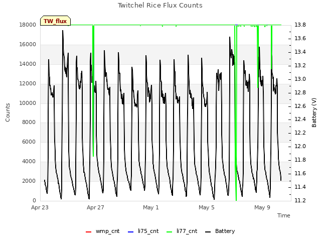 Explore the graph:Twitchel Rice Flux Counts in a new window