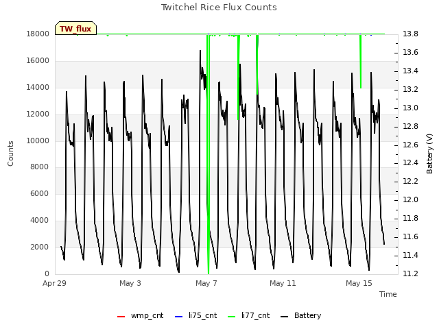 Explore the graph:Twitchel Rice Flux Counts in a new window