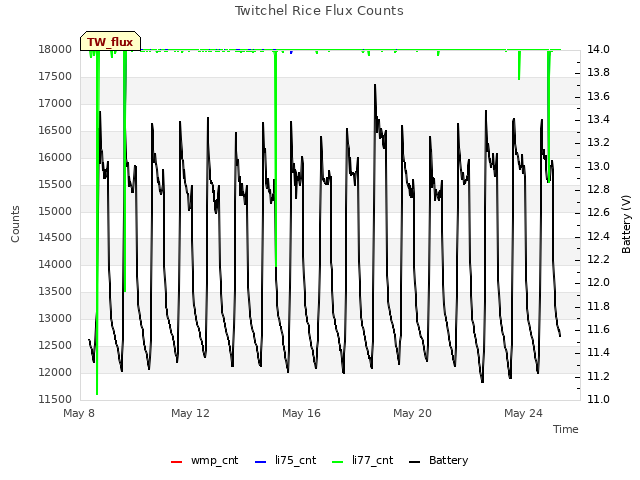 Explore the graph:Twitchel Rice Flux Counts in a new window