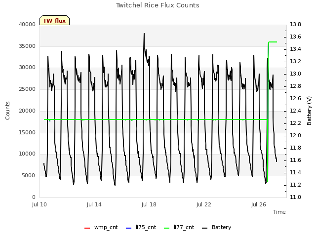 Explore the graph:Twitchel Rice Flux Counts in a new window