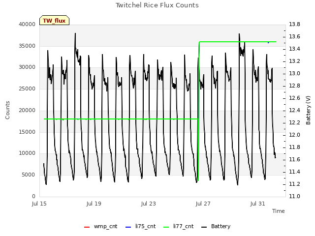 Explore the graph:Twitchel Rice Flux Counts in a new window