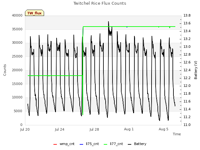 Explore the graph:Twitchel Rice Flux Counts in a new window