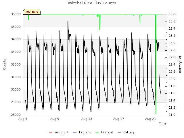 Explore the graph:Twitchel Rice Flux Counts in a new window