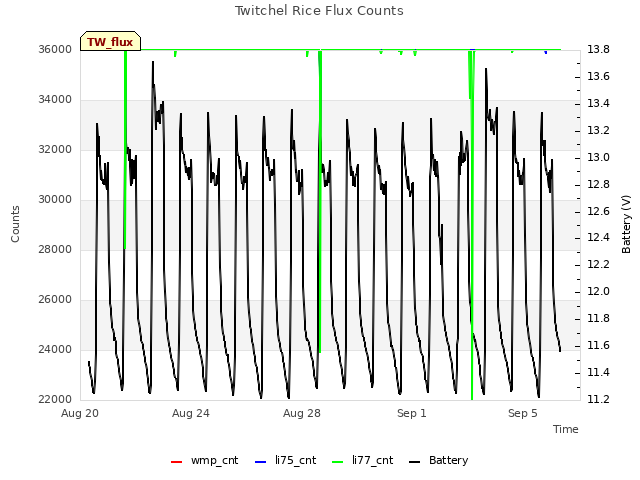 Explore the graph:Twitchel Rice Flux Counts in a new window