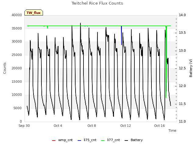 Explore the graph:Twitchel Rice Flux Counts in a new window