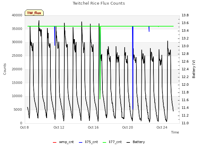 Explore the graph:Twitchel Rice Flux Counts in a new window