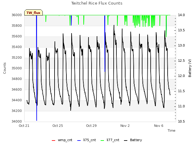 Explore the graph:Twitchel Rice Flux Counts in a new window
