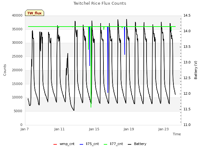 Explore the graph:Twitchel Rice Flux Counts in a new window