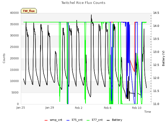 Explore the graph:Twitchel Rice Flux Counts in a new window