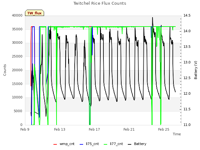 Explore the graph:Twitchel Rice Flux Counts in a new window