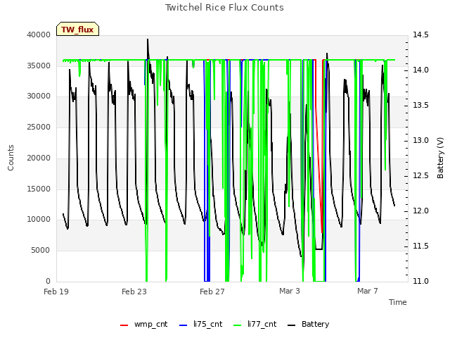 Explore the graph:Twitchel Rice Flux Counts in a new window