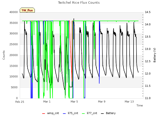 Explore the graph:Twitchel Rice Flux Counts in a new window